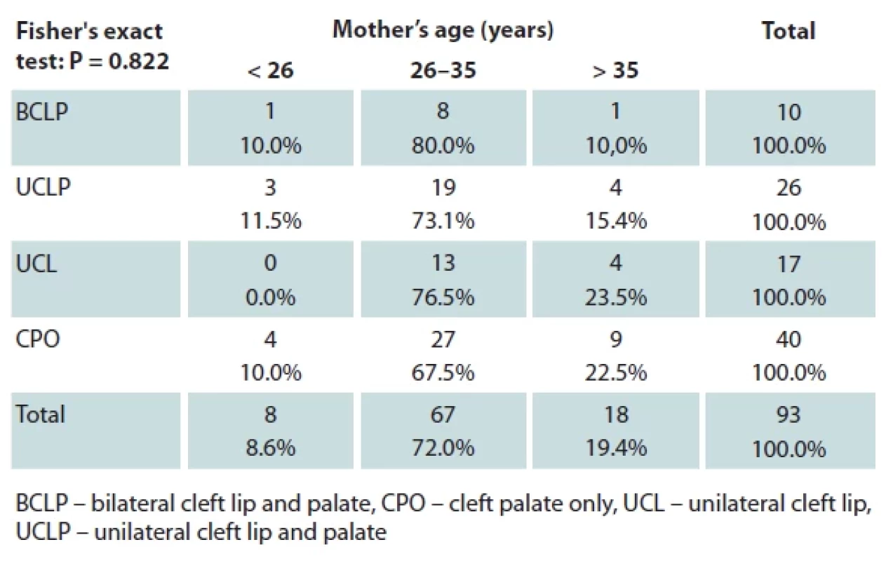 Association of mothers’ age categories with the type of cleft.