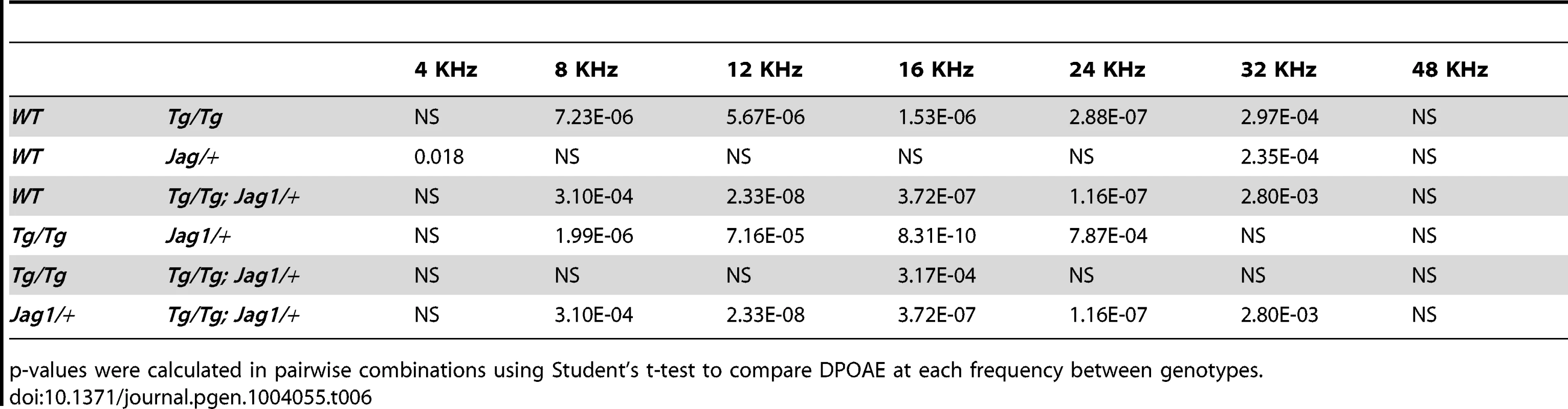 DPOAE p-values for individual frequencies.