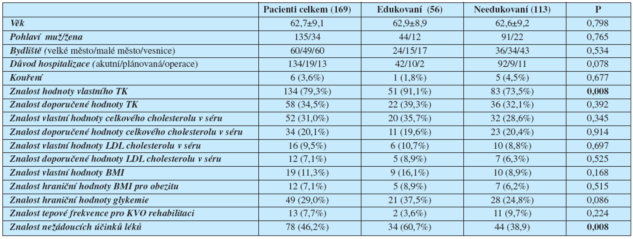 Rizikové faktory kardiovaskulárních onemocnění – znalosti pacientů edukovaných a needukovaných