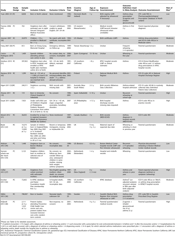 Characteristics of included studies: cohort studies.