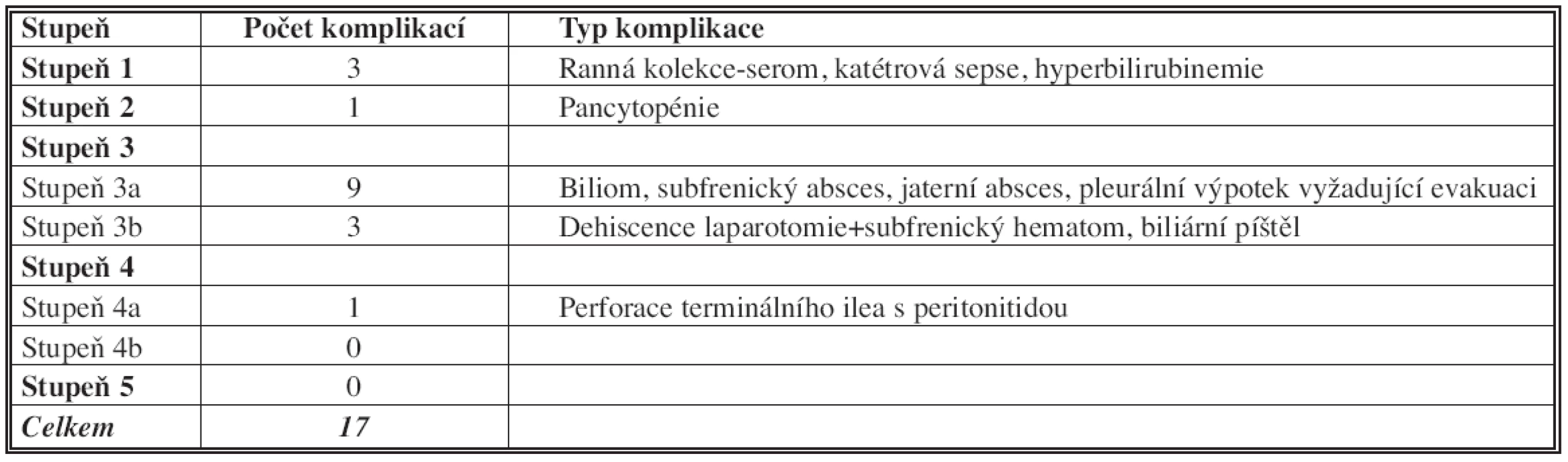 Stratifikace morbidity podle Dinda (Dindo et al., 2004).
Tab. 1. Morbidity stratified according to Dindo (Dindo et al., 2004).