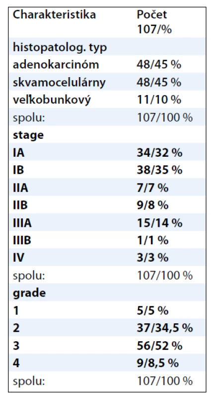 Charakteristika vzoriek NSCLC u 107 pacientov.