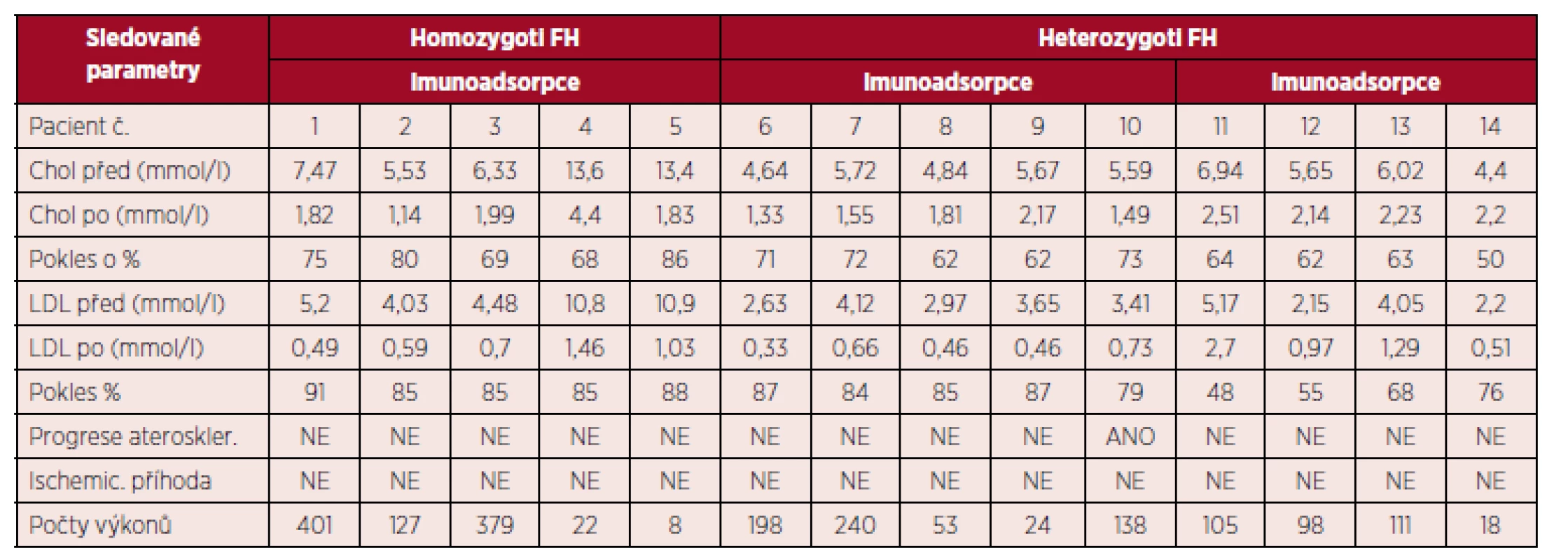 Výsledky u jednotlivých pacientů.