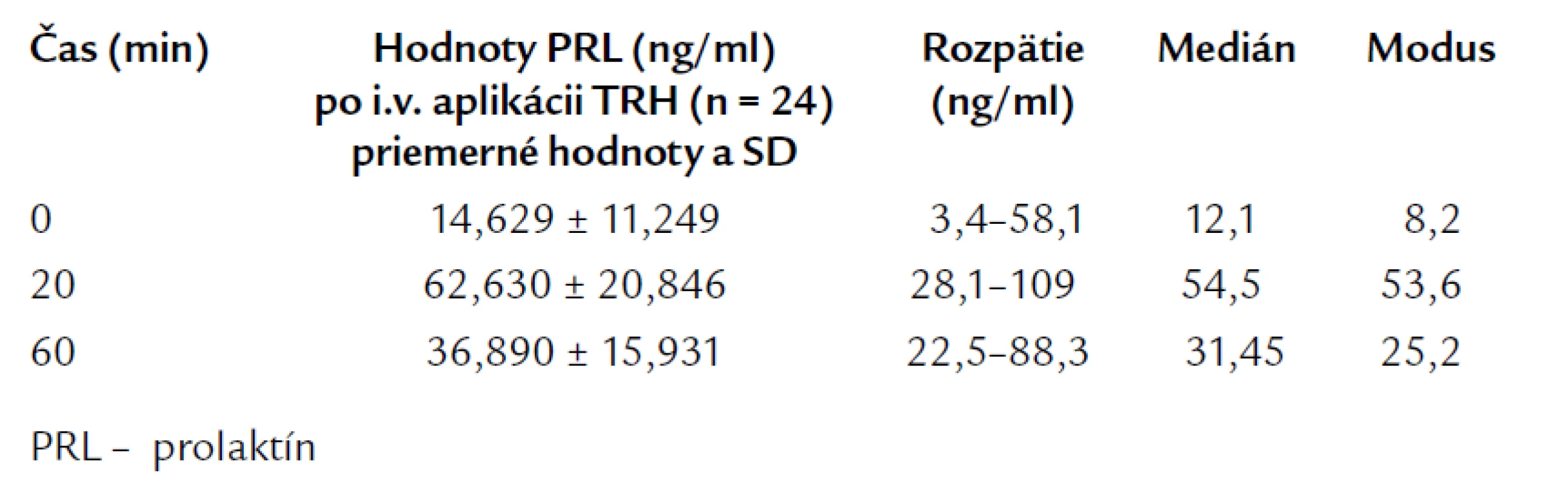Bazálne a TRH testom stimulované hodnoty PRL u pacientov so systémovými ochoreniami spojiva.