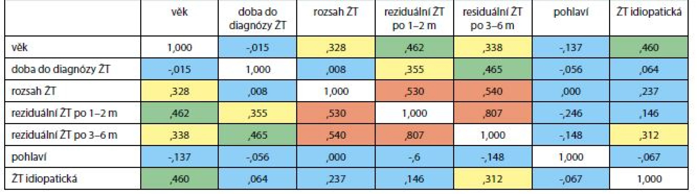 Vztah mezi vybranými ukazateli žilní trombózy. Spermanovské korelace (neparametrické)