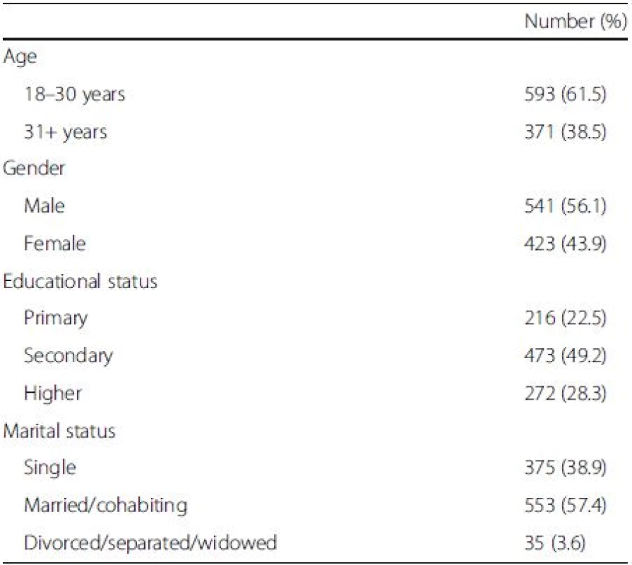 Demographic characteristics of the study sample