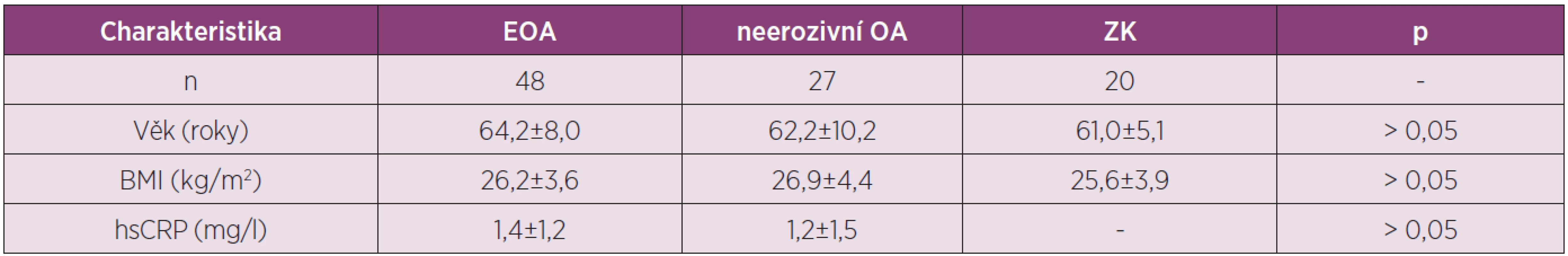 Charakteristika pacientek s OA kloubů rukou a zdravých kontrol zařazených do studie analyzující sérové koncentrace adipokinů adiponectinu a resistinu.