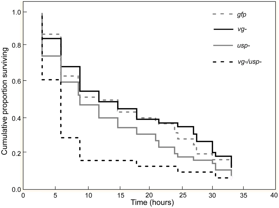 Gene knockdown effect on starvation resistance.