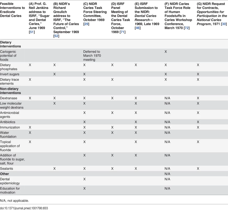 Comparison of Research Priorities Identified by ISRF and the NIDR, 1969–1971.