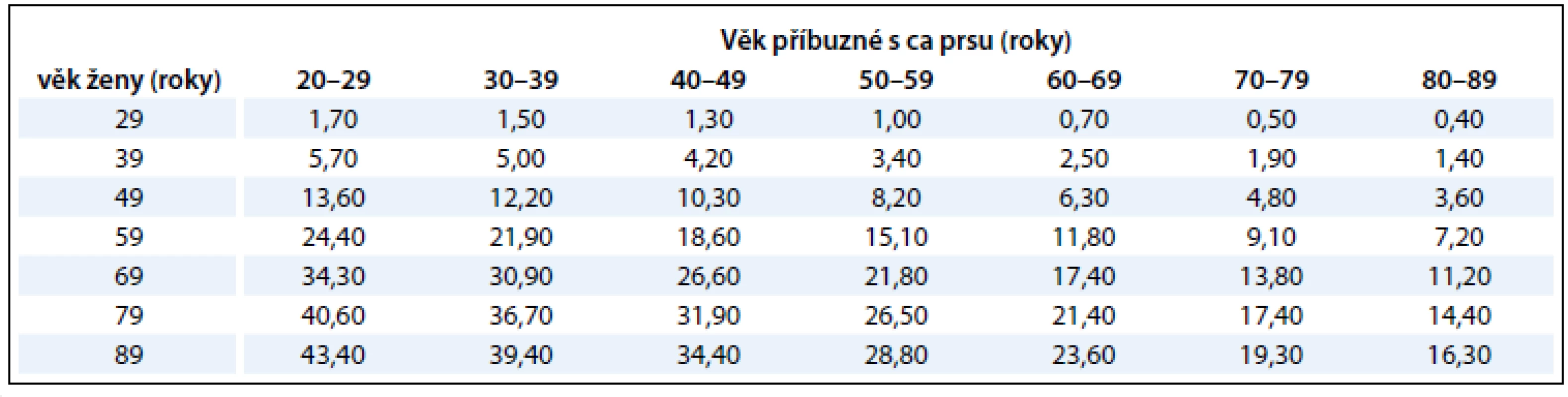 Pravděpodobné kumulativní riziko karcinomu prsu pro ženu, která má jednu příbuznou 1. stupně s dg. karcinomu vaječníku a jednu příbuznou 1. stupně s dg. karcinomu prsu.