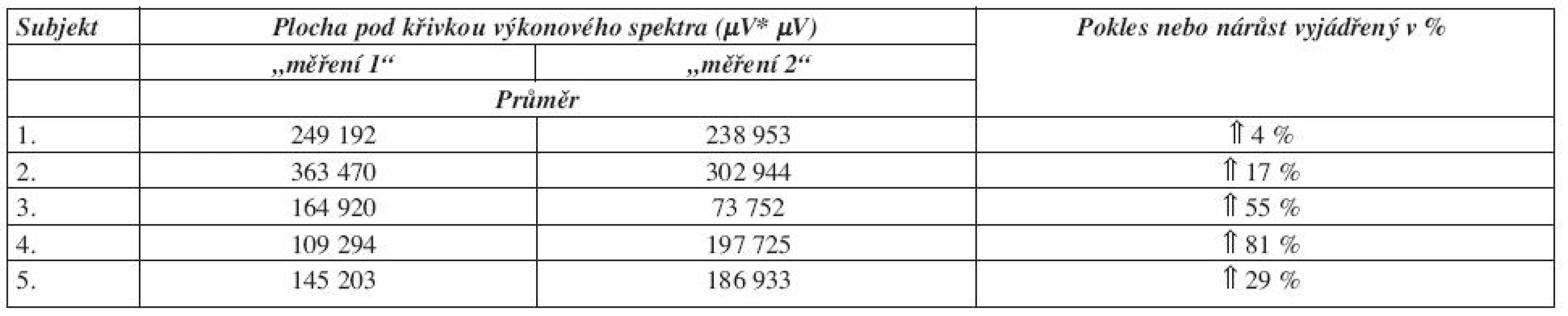 Procentuální vyjádření poklesu nebo nárůstu plochy pod křivkou výkonového spektra u m. extensor carpi radialis.
