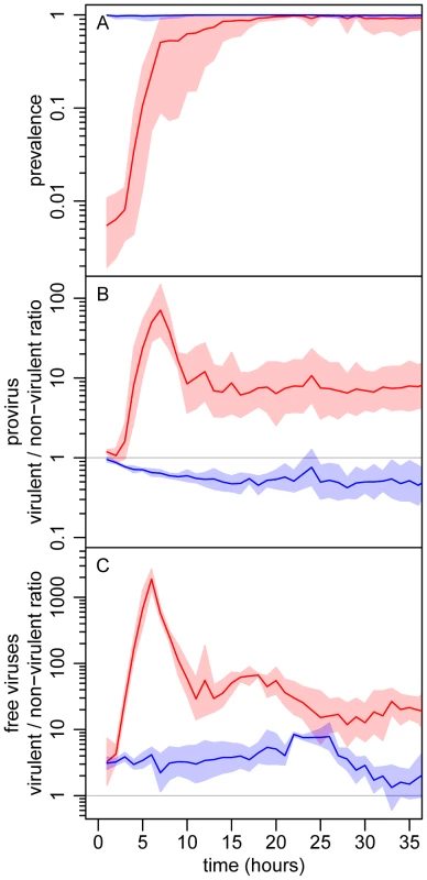 Experimental evolutionary epidemiology.