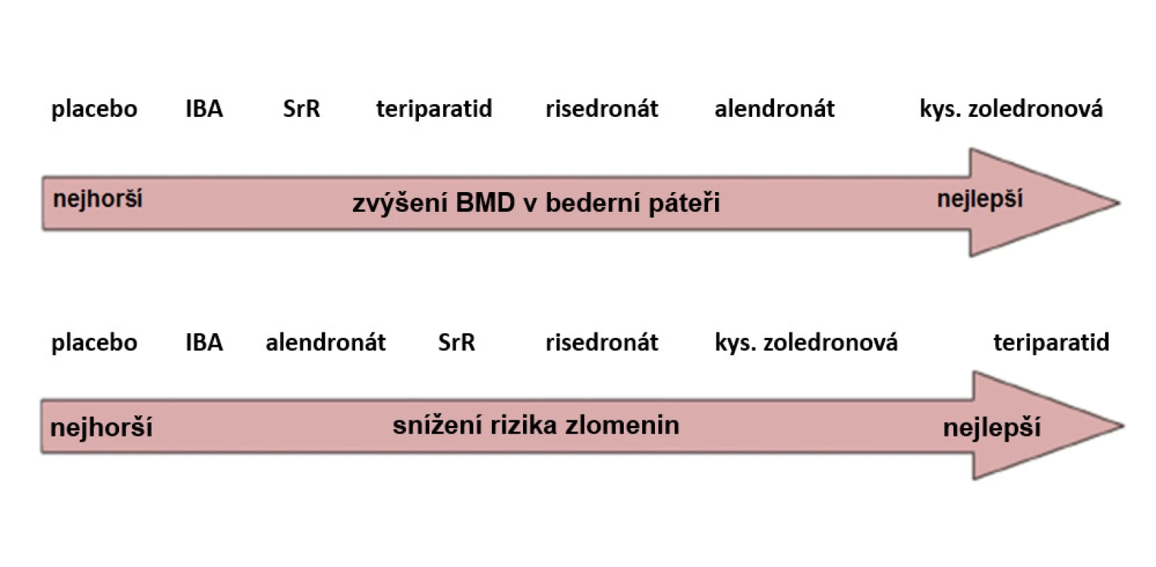 Účinnost antiresorpční a osteoanabolické léčby osteoporózy u mužů <em>(upraveno podle: 98)</em>