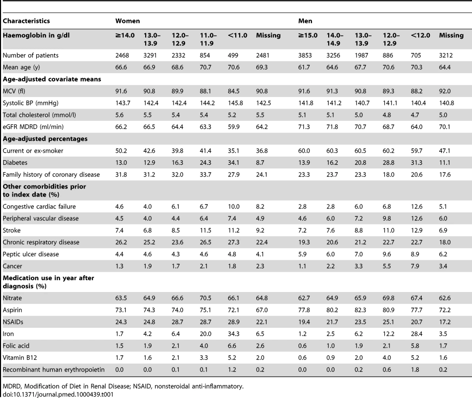 Baseline characteristics of patients with new onset stable angina, by gender and haemoglobin category.