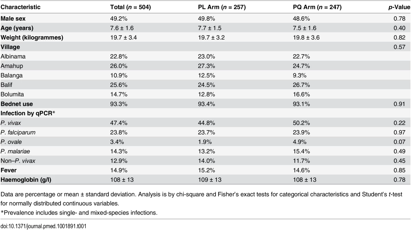 Demographic and clinical characteristics of the cohort at enrolment, classified by allocated treatment.