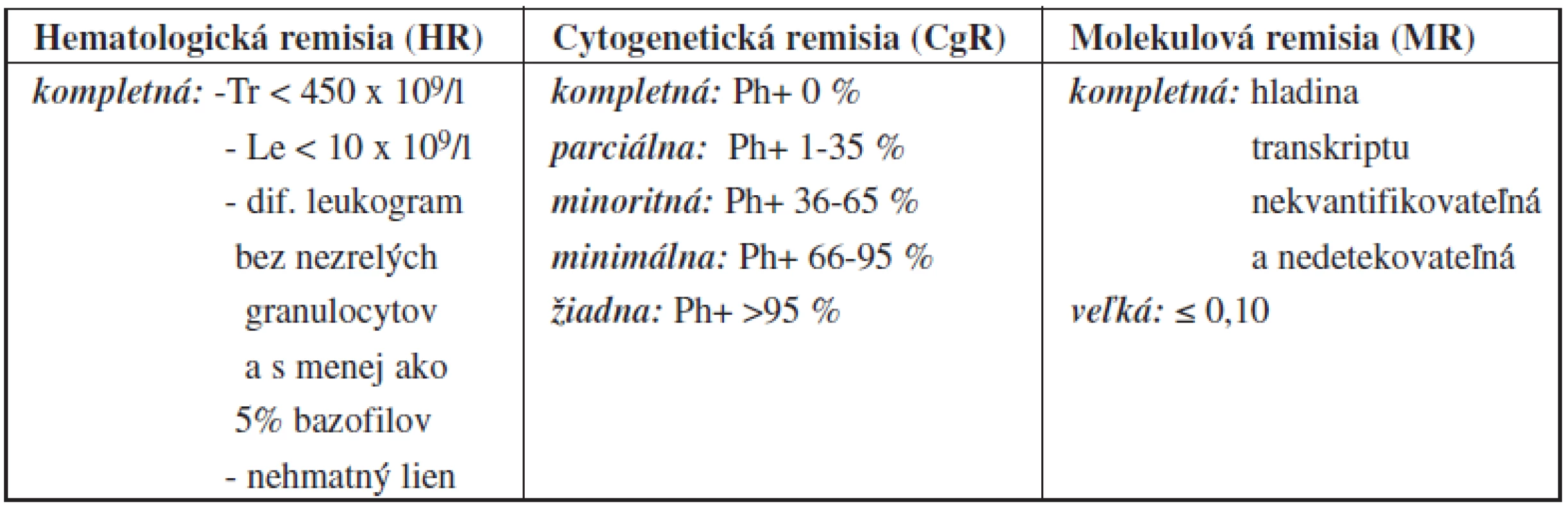 Definícia liečebnej odpovede podľa odporúčaní ELN 2009<sup>26,27</sup>.