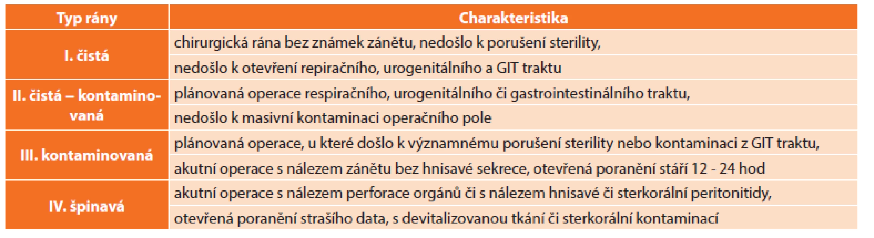 Dělení a charakteristika operačních ran
Tab. 1: Classification and characteristics of surgical wounds