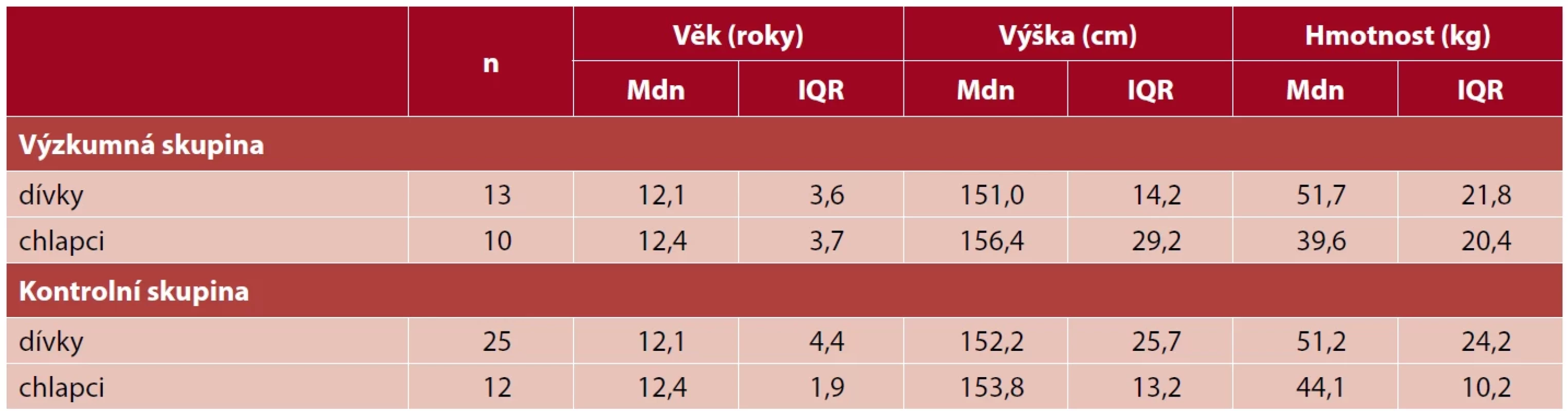 Charakteristika výzkumného souboru