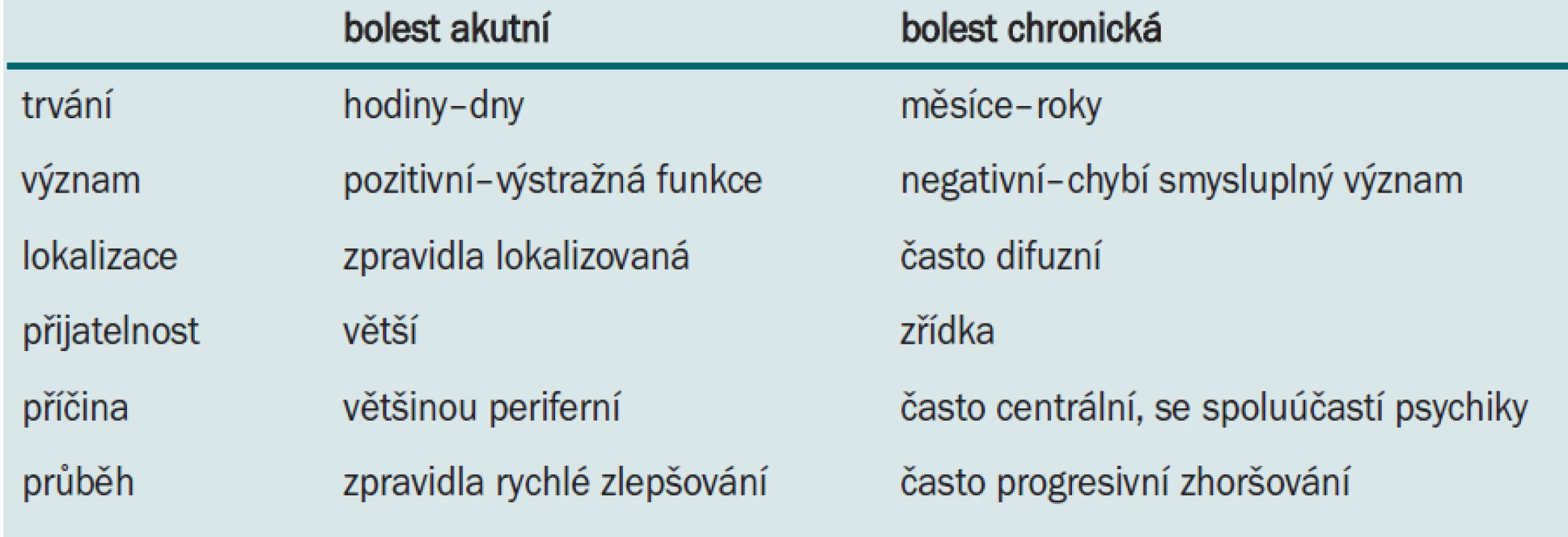 Rozdíly mezi akutní a chronickou bolestí [35].