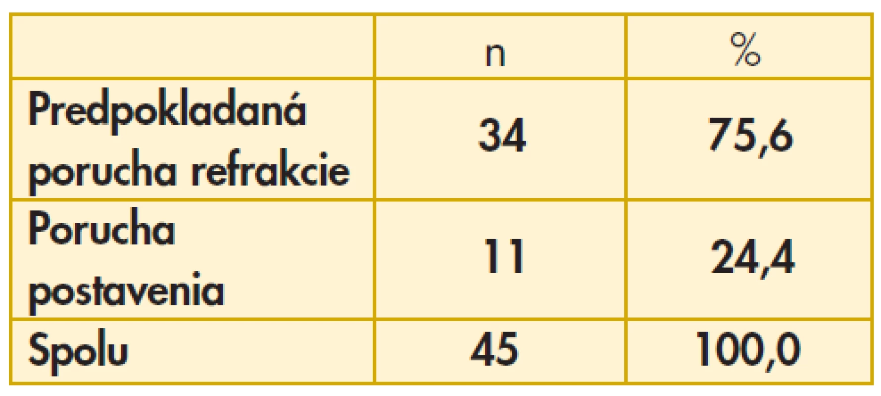 Špecifikácia porúch zraku v súbore č. 1