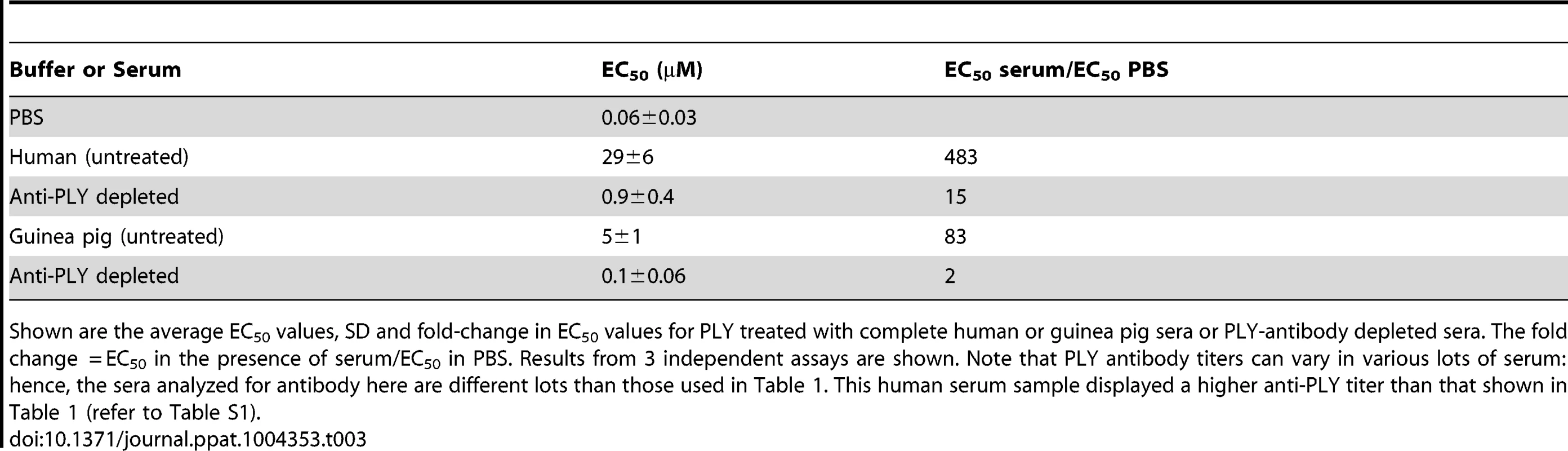 Inhibitory activity of human and guinea pig sera depleted of PLY antibodies.