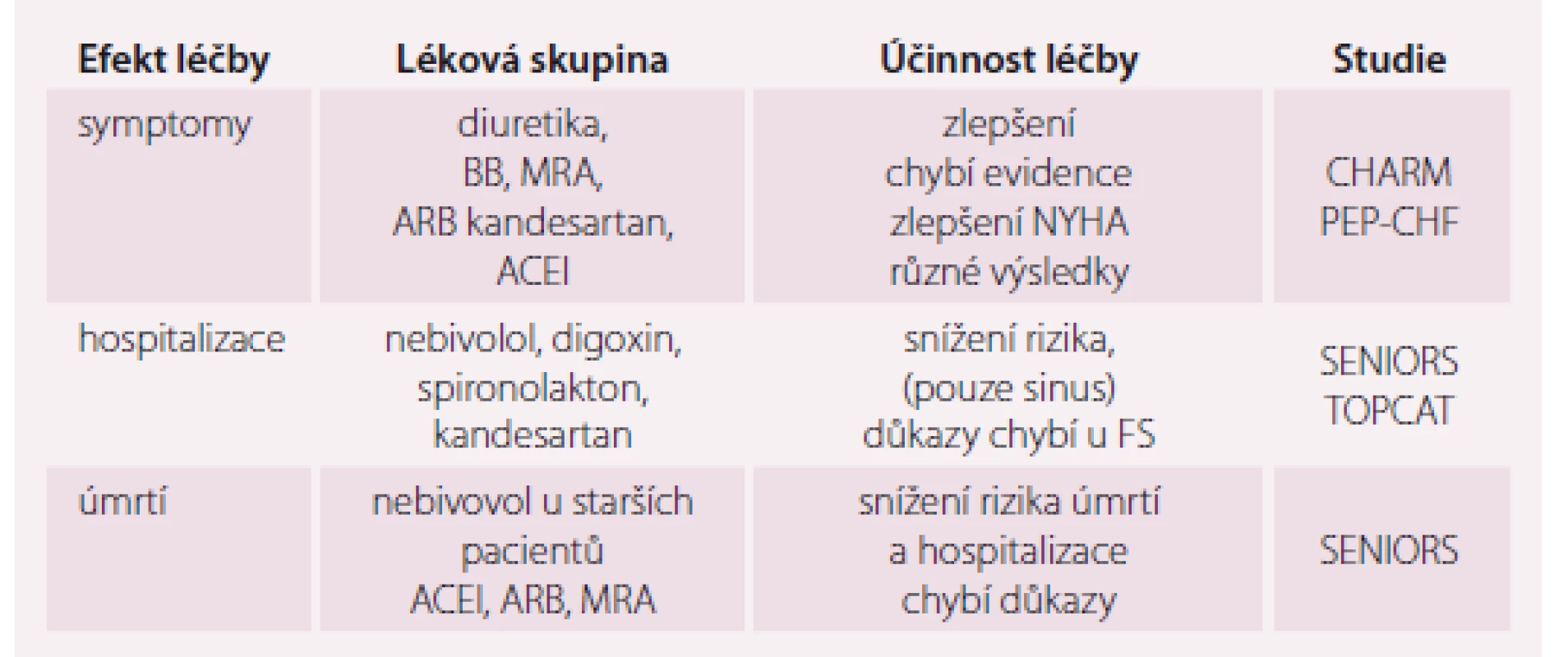 Efekt farmakoterapie HFpEF na defi nované klinické cíle.