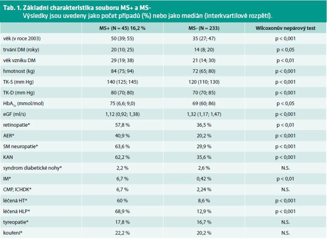 Základní charakteristika souboru MS+ a MS-
Výsledky jsou uvedeny jako počet případů (%) nebo jako medián (interkvartilové rozpětí).