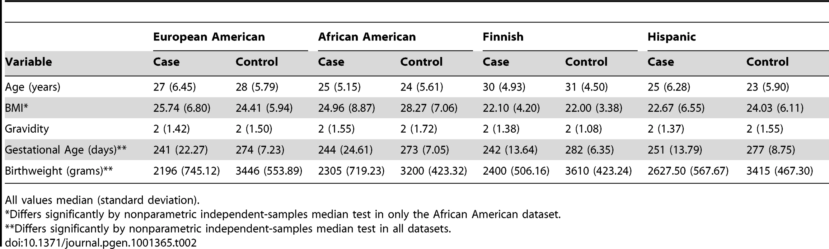 Demographic profile of study populations.