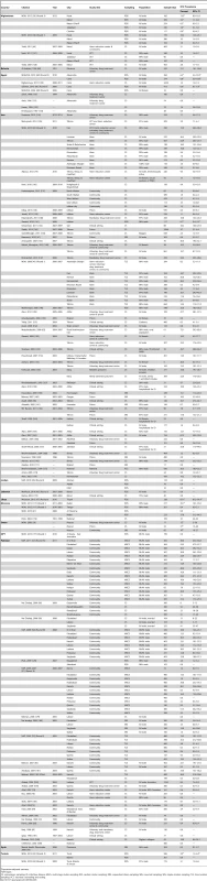 HIV prevalence among people who inject drugs in the Middle East and North Africa as extracted from reports included in the systematic review.