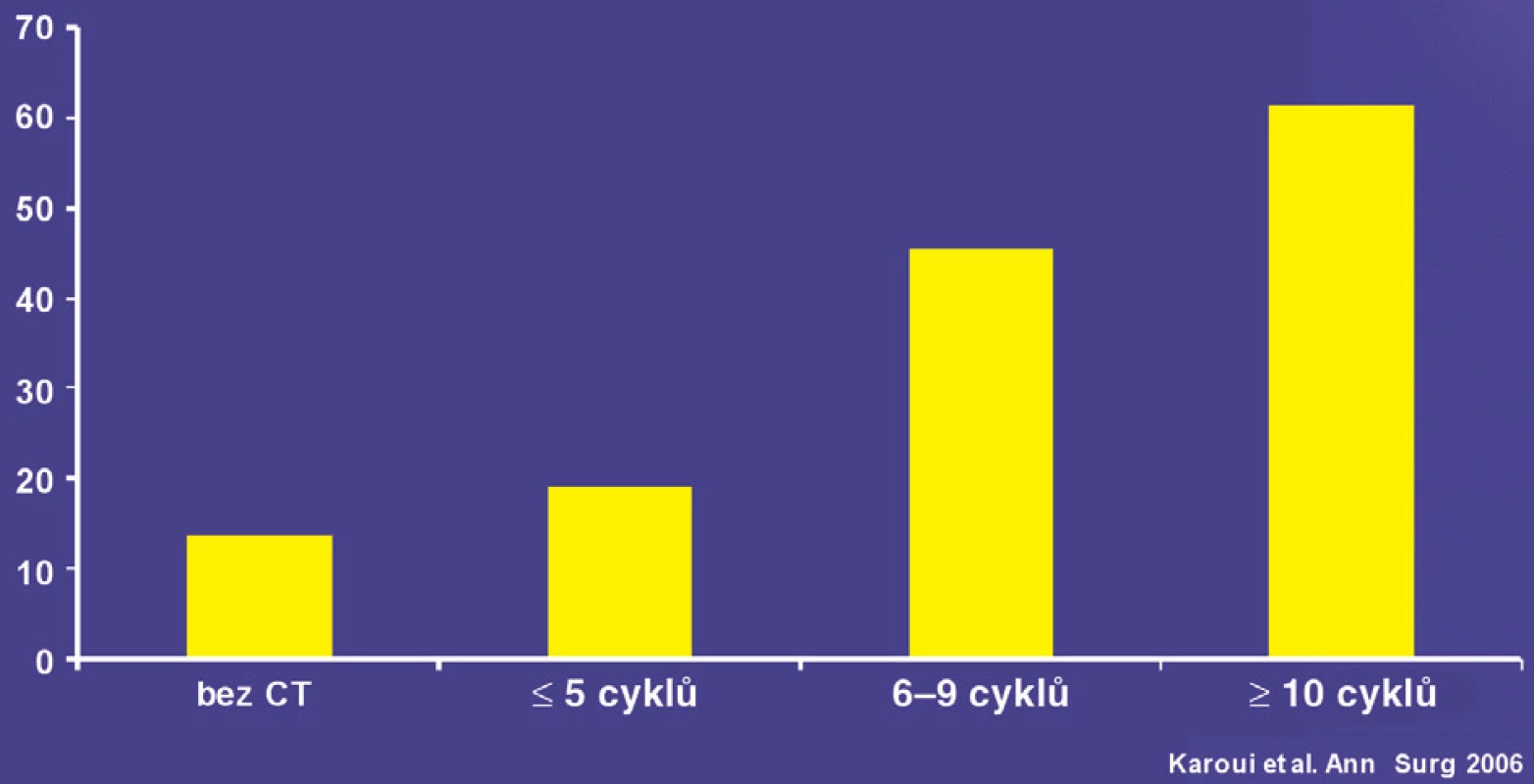 Vliv počtu cyklů na pooperační morbiditu