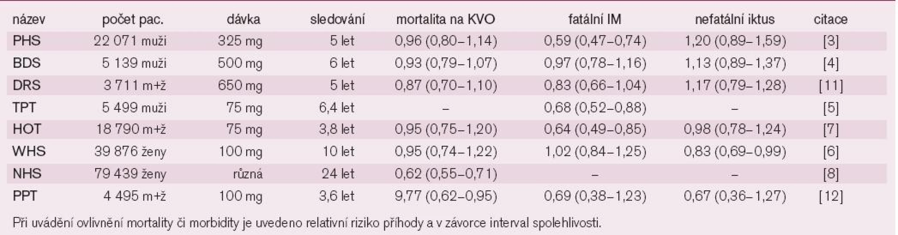 Přehled primárně-preventivních studií s kyselinou acetylsalicylovou.