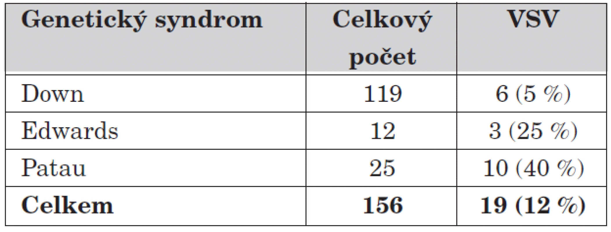 Genetické syndromy a VSV.