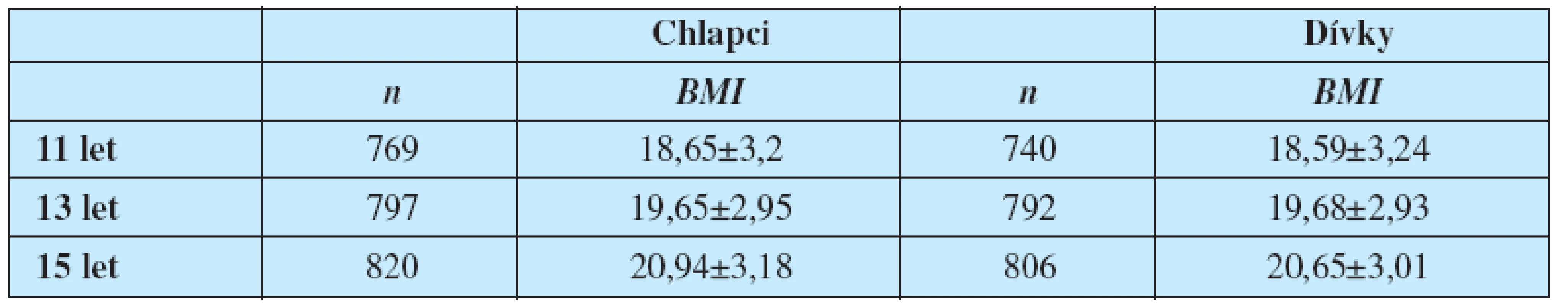 BMI* s ohledem na věk a pohlaví

