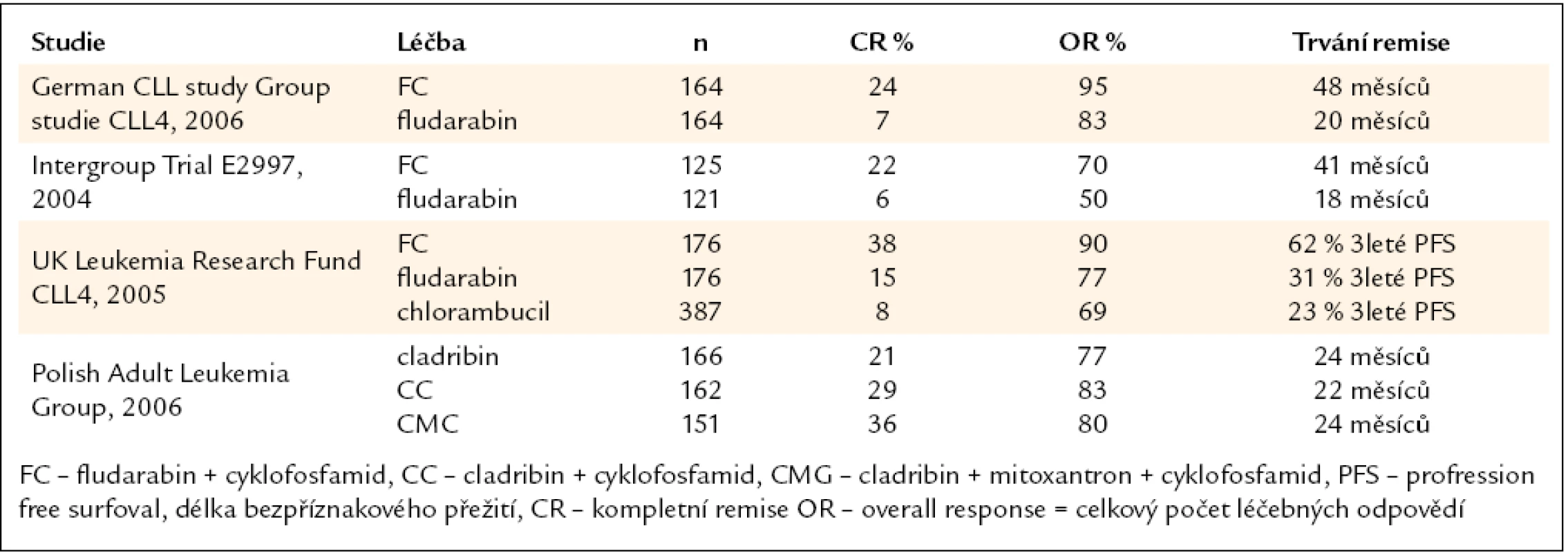 Randomizované klinické studie srovnávající monoterapii purinovým analogem a kombinovanou léčbu purinovým analogem a alkylačním cytostatikem v rámci iniciální léčby [35].