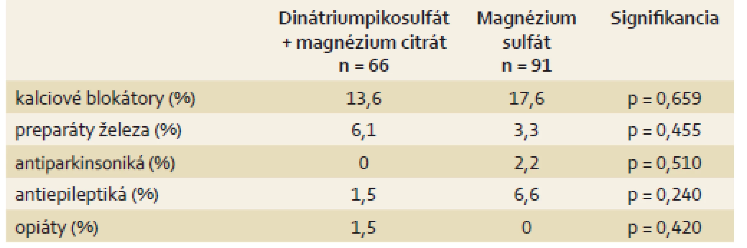 Charakteristika súboru – pridružené ochorenia v gastrointestinálnom trakte.
Tab. 3. Cohort characteristics – associated diseases of the gastrointestinal tract.