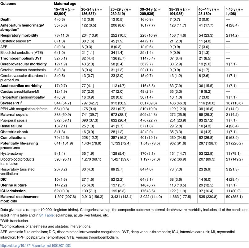 Maternal mortality and severe maternal morbidity and rate per 10,000 singleton births, Washington State, US, 2003–2013.