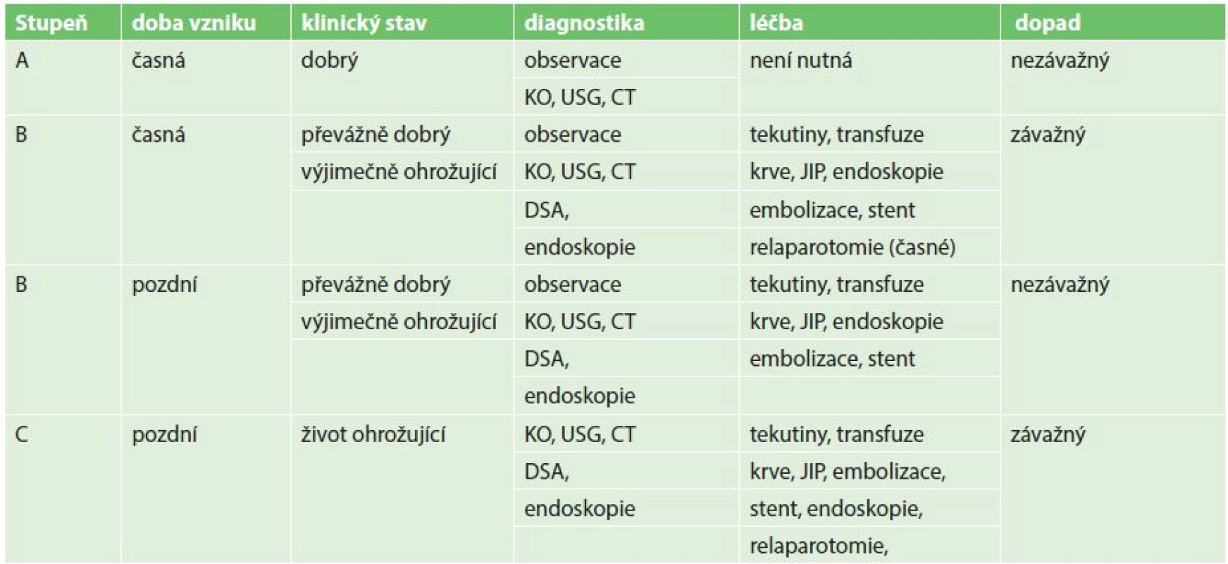 Klasifikace podle doby vzniku, závažnosti, nutné diagnostiky a léčby [3,8]
Tab. 2: Classification according to time of onset, severity, diagnosis and treatment [3,8]