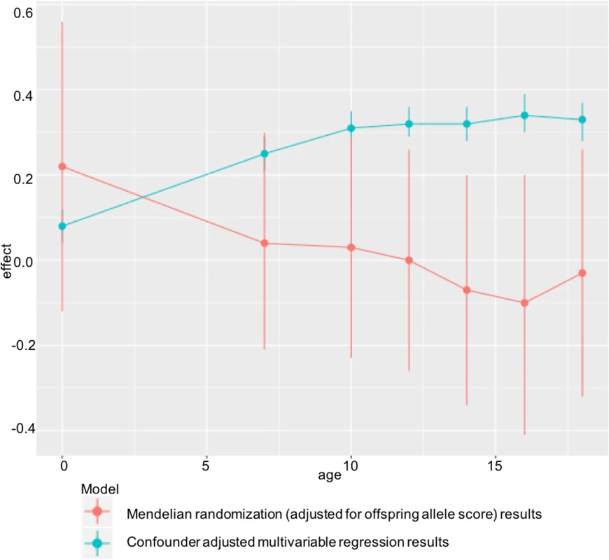 Diminishing causal effect of developmental overnutrition across the life course.