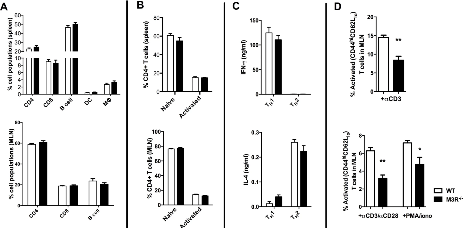 Naïve M3R<sup>−/−</sup> mice have an equivalent composition of immune cells as WT BALB/c mice but M3R<sup>−/−</sup> CD4 T cells have an impaired ability to activate.
