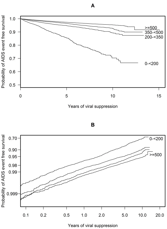 Probability plots of AIDS event-free survival over time.