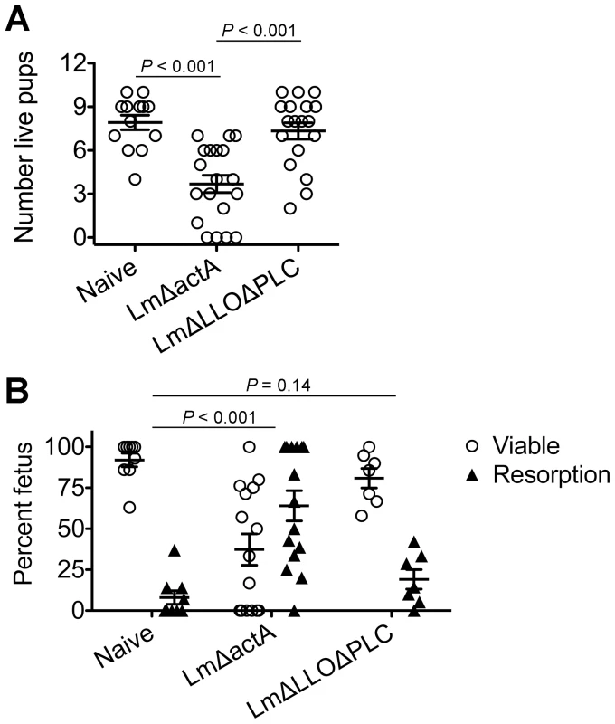 Cytoplasmic entry is essential for <i>Listeria monocytogenes</i>-induced fetal wastage.