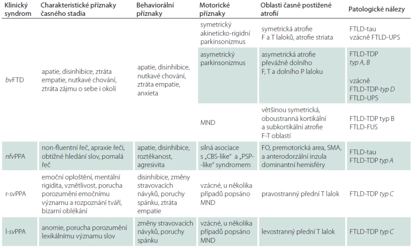 Základní klinické a neuroradiologické charakteristiky FTD a odpovídající neuropatologické nálezy.