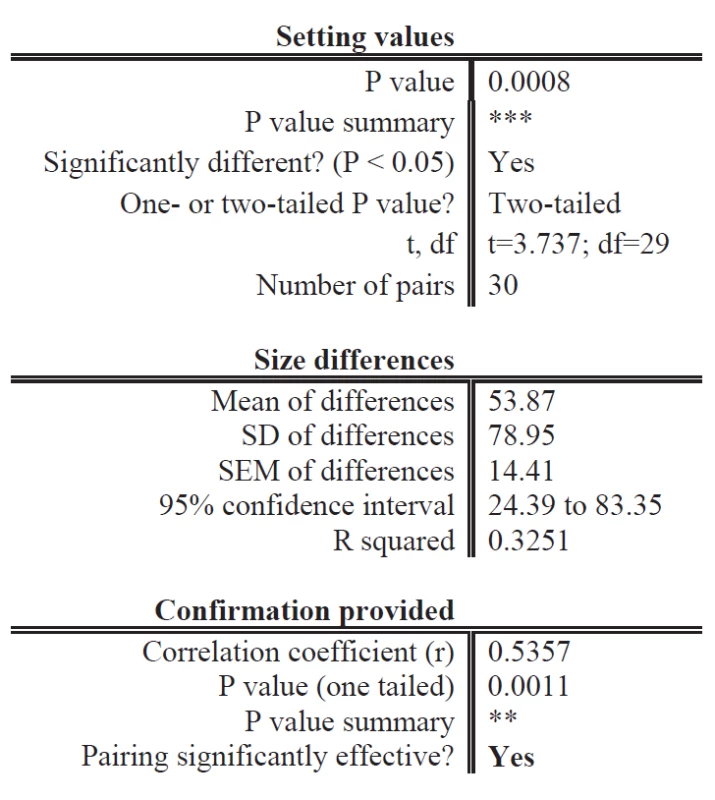 Values of Student's paired t-test.
*** means P ≤ 0.001, ** means P ≤ 0.01