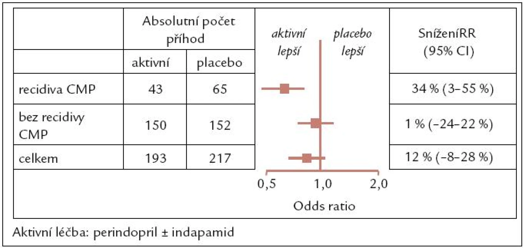 Studie PROGRESS: Demence v souvislosti s recidivou CMP. Podle [24].