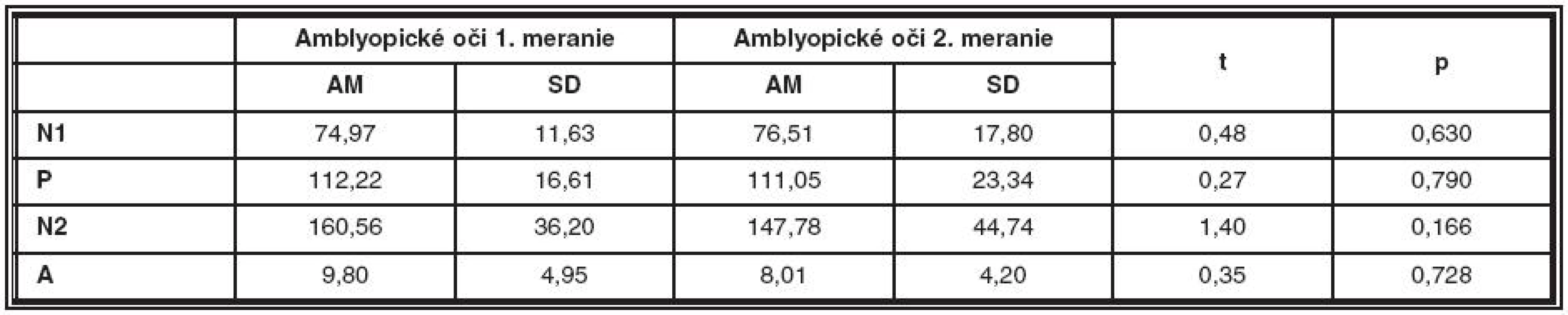 Porovnanie latencií a amplitúdy NPN komplexu prvého merania amblyopických očí a druhého merania amblyopických očí
