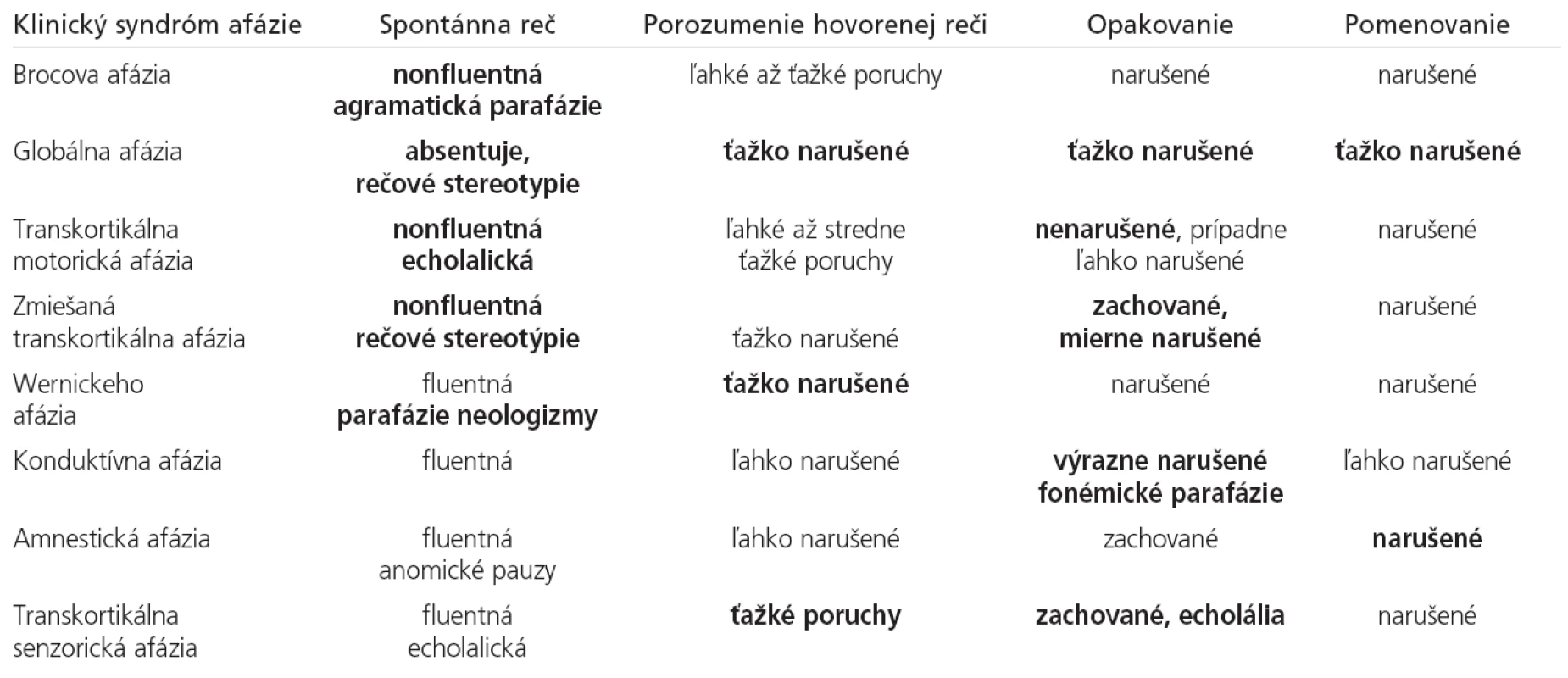 Bostonská klasifikácia afázií: základná charakteristika klinických syndrómov afázie (zvýraznené sú najviac narušené funkcie reči).