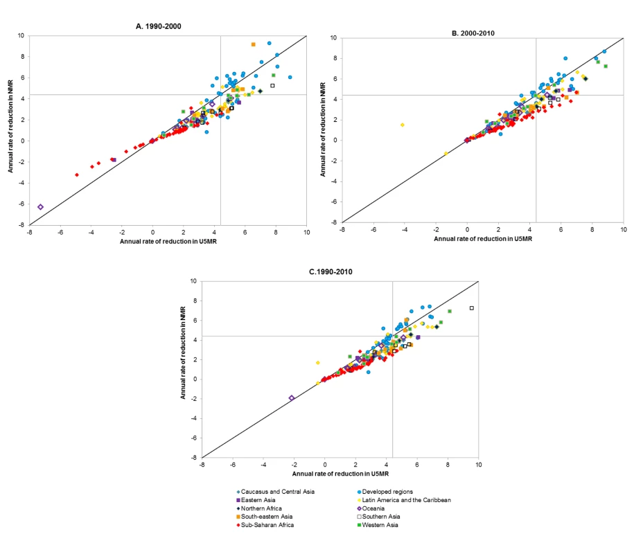 Annual rate of reduction in the under-five mortality rate compared to annual rate of reduction in the neonatal mortality rate over the periods 1990–2000, 2000–2010, and 1990–2010.