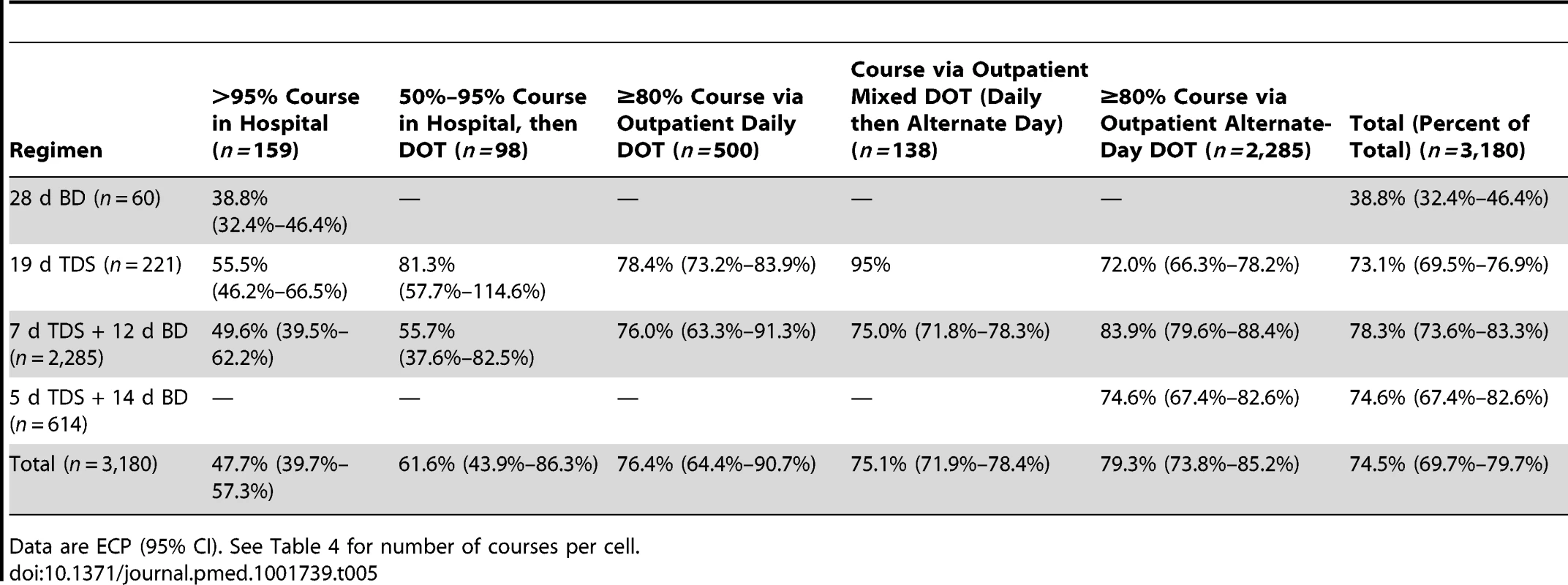 Association of dose regimen and dose administration method with geometric mean ECP (expressed as percent).