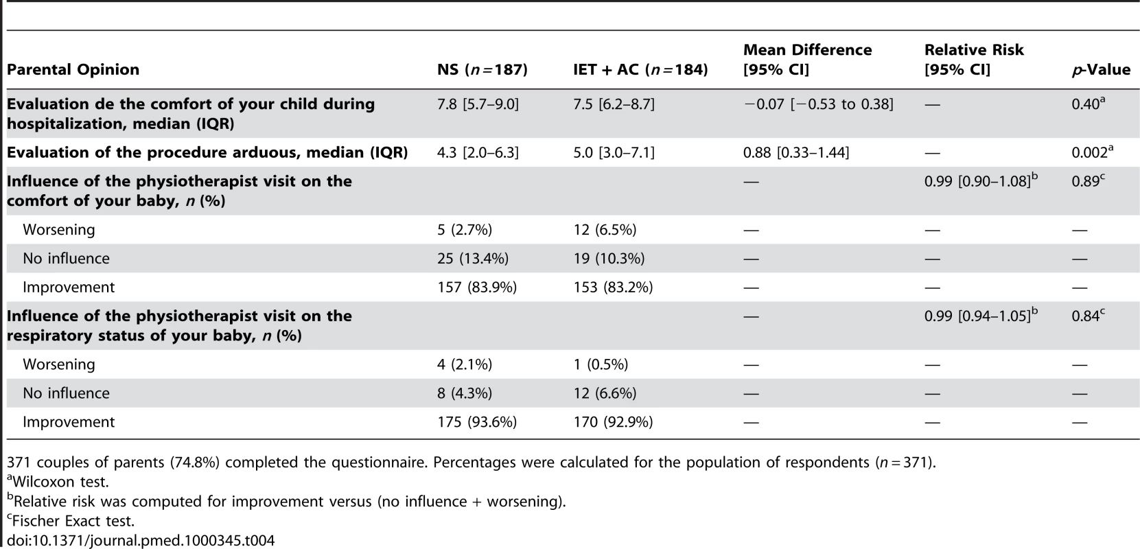Parental opinions regarding the comfort of their child and the consequences of the procedure on this parameter and on the respiratory status.