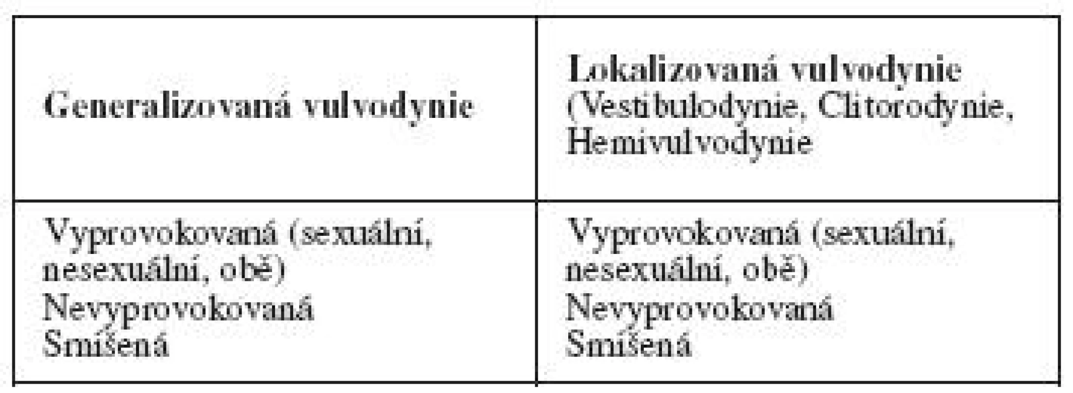 Klasifikace vulvodynie podle ISSVD